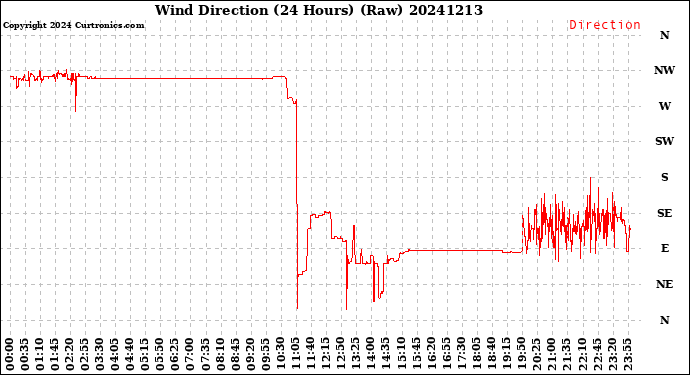 Milwaukee Weather Wind Direction<br>(24 Hours) (Raw)