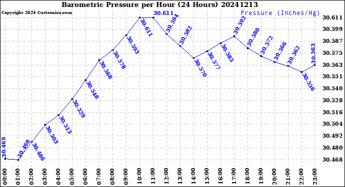 Milwaukee Weather Barometric Pressure<br>per Hour<br>(24 Hours)