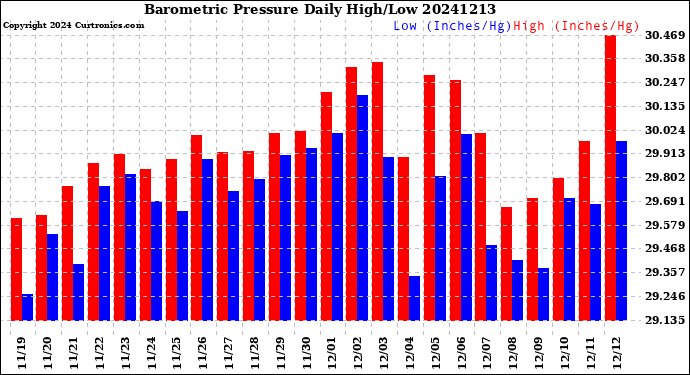 Milwaukee Weather Barometric Pressure<br>Daily High/Low