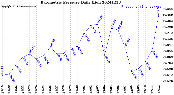 Milwaukee Weather Barometric Pressure<br>Daily High