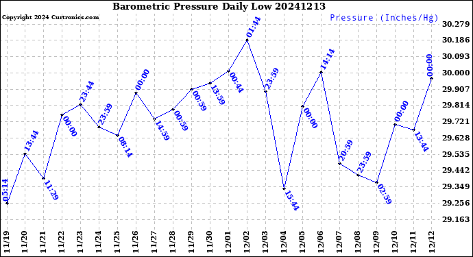 Milwaukee Weather Barometric Pressure<br>Daily Low