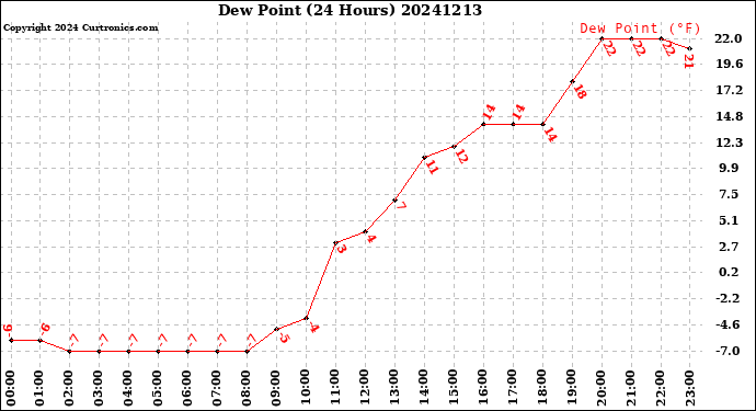 Milwaukee Weather Dew Point<br>(24 Hours)