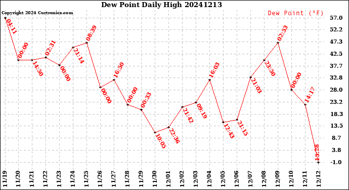 Milwaukee Weather Dew Point<br>Daily High