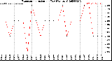 Milwaukee Weather Evapotranspiration<br>per Day (Ozs sq/ft)
