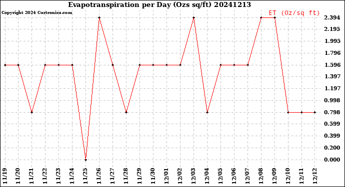 Milwaukee Weather Evapotranspiration<br>per Day (Ozs sq/ft)