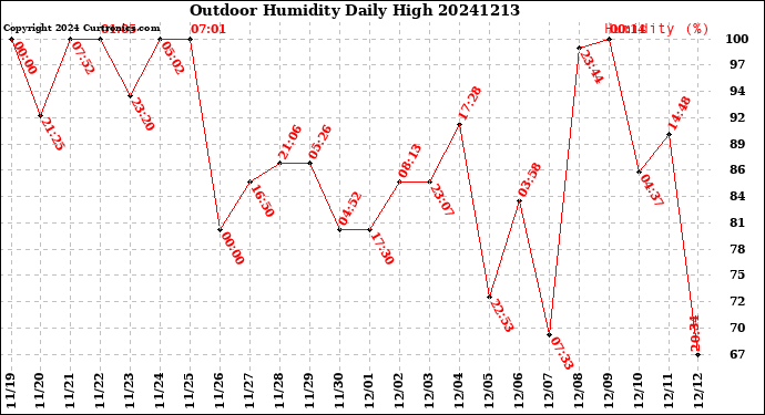 Milwaukee Weather Outdoor Humidity<br>Daily High