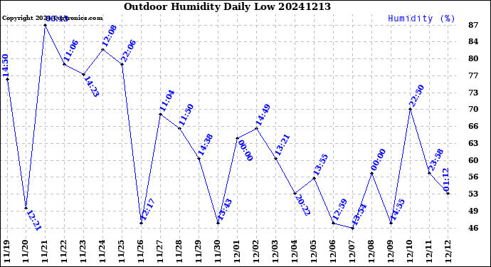 Milwaukee Weather Outdoor Humidity<br>Daily Low