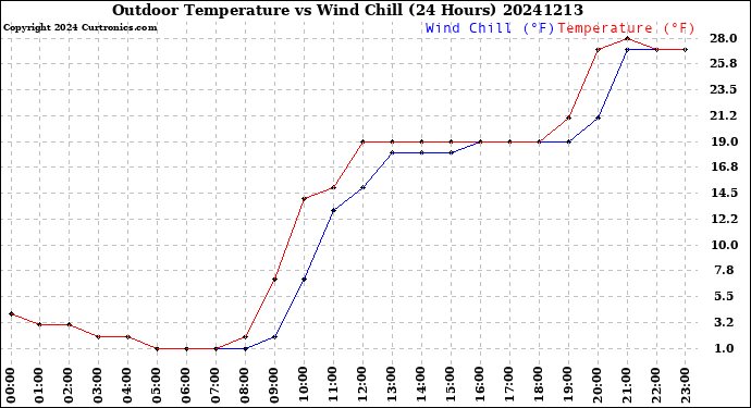 Milwaukee Weather Outdoor Temperature<br>vs Wind Chill<br>(24 Hours)