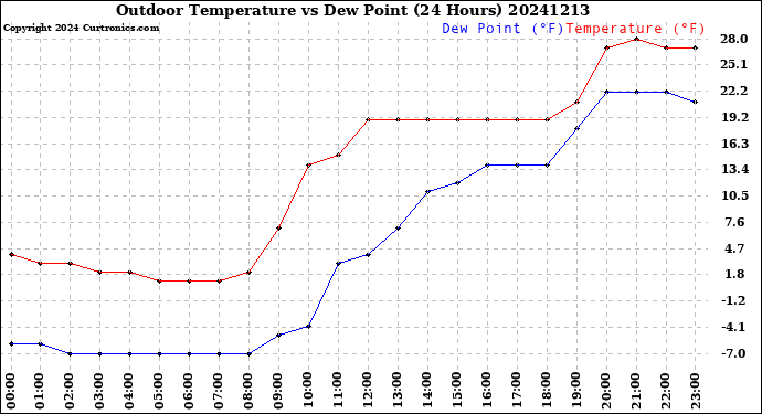 Milwaukee Weather Outdoor Temperature<br>vs Dew Point<br>(24 Hours)