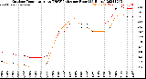 Milwaukee Weather Outdoor Temperature<br>vs THSW Index<br>per Hour<br>(24 Hours)