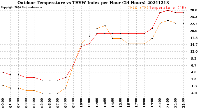 Milwaukee Weather Outdoor Temperature<br>vs THSW Index<br>per Hour<br>(24 Hours)