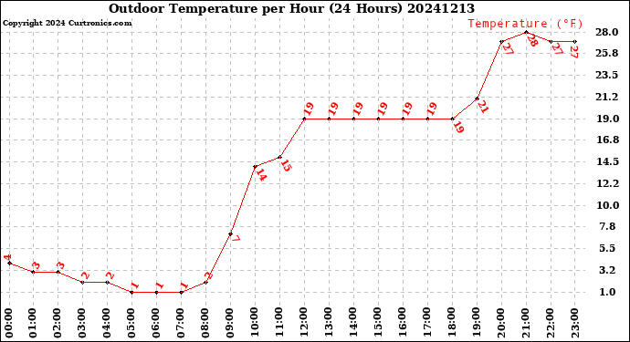 Milwaukee Weather Outdoor Temperature<br>per Hour<br>(24 Hours)