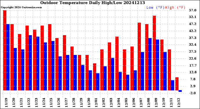 Milwaukee Weather Outdoor Temperature<br>Daily High/Low