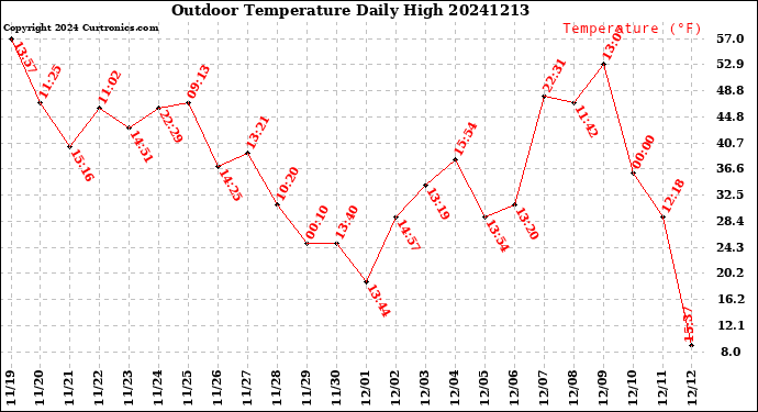 Milwaukee Weather Outdoor Temperature<br>Daily High