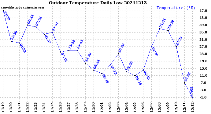 Milwaukee Weather Outdoor Temperature<br>Daily Low