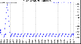 Milwaukee Weather Rain Rate<br>Daily High