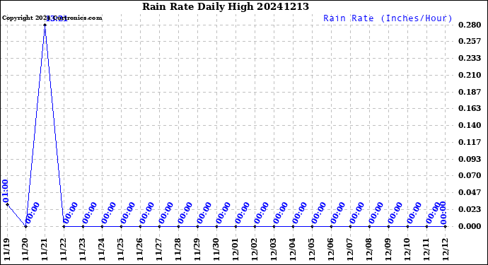 Milwaukee Weather Rain Rate<br>Daily High