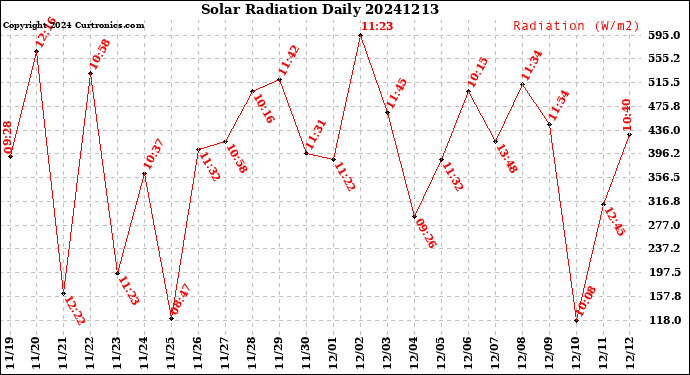 Milwaukee Weather Solar Radiation<br>Daily