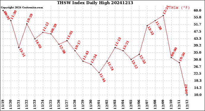 Milwaukee Weather THSW Index<br>Daily High