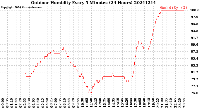 Milwaukee Weather Outdoor Humidity<br>Every 5 Minutes<br>(24 Hours)