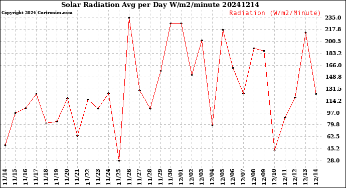Milwaukee Weather Solar Radiation<br>Avg per Day W/m2/minute