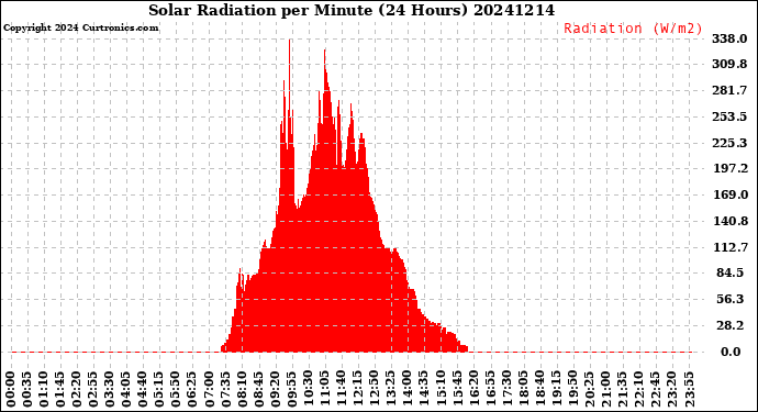 Milwaukee Weather Solar Radiation<br>per Minute<br>(24 Hours)
