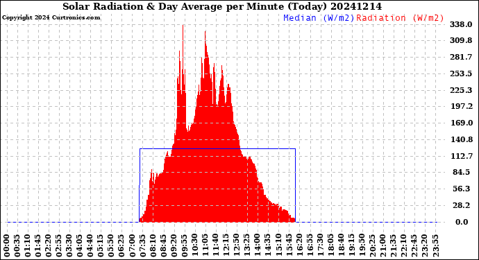 Milwaukee Weather Solar Radiation<br>& Day Average<br>per Minute<br>(Today)