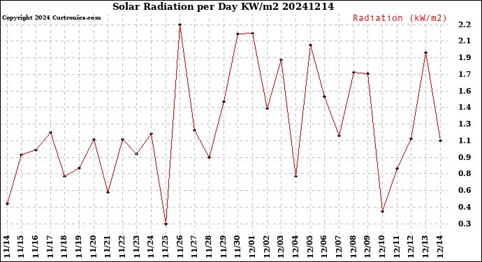 Milwaukee Weather Solar Radiation<br>per Day KW/m2