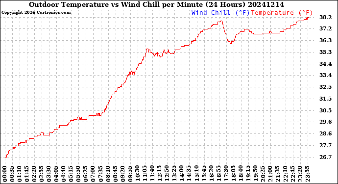 Milwaukee Weather Outdoor Temperature<br>vs Wind Chill<br>per Minute<br>(24 Hours)