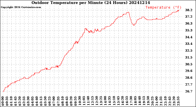Milwaukee Weather Outdoor Temperature<br>per Minute<br>(24 Hours)
