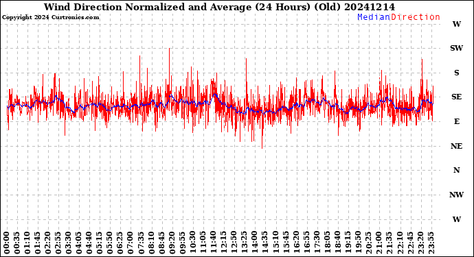 Milwaukee Weather Wind Direction<br>Normalized and Average<br>(24 Hours) (Old)