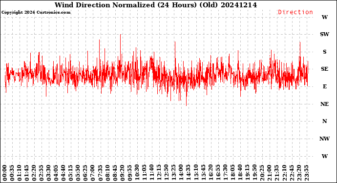 Milwaukee Weather Wind Direction<br>Normalized<br>(24 Hours) (Old)