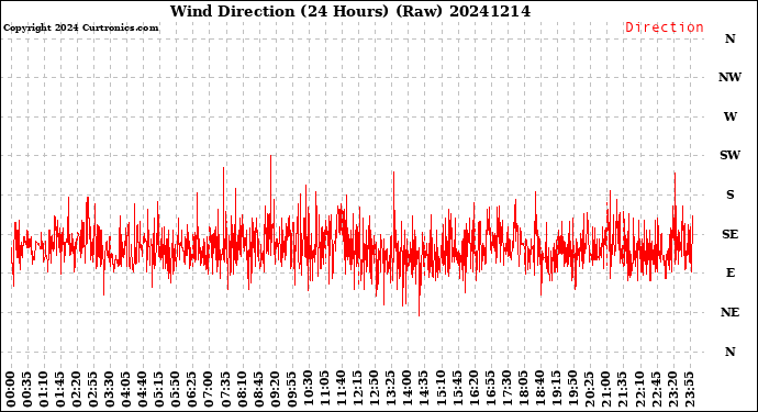Milwaukee Weather Wind Direction<br>(24 Hours) (Raw)