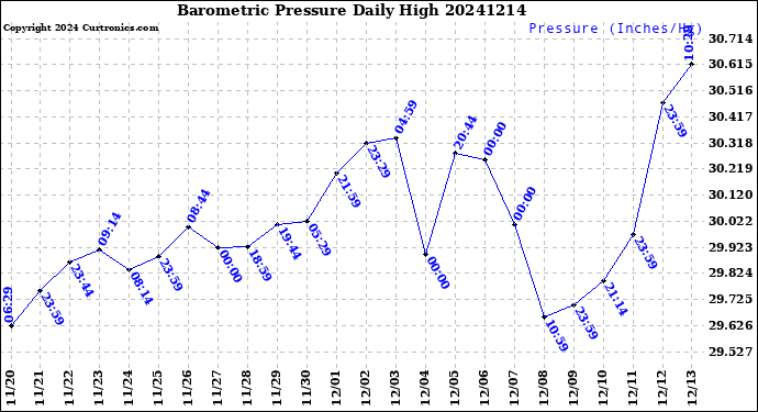 Milwaukee Weather Barometric Pressure<br>Daily High