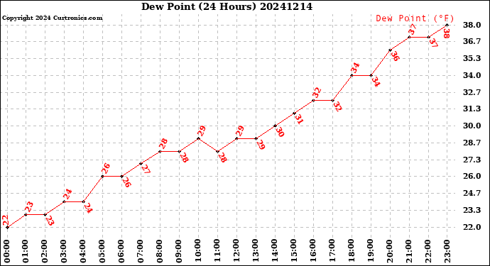 Milwaukee Weather Dew Point<br>(24 Hours)