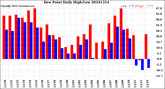 Milwaukee Weather Dew Point<br>Daily High/Low