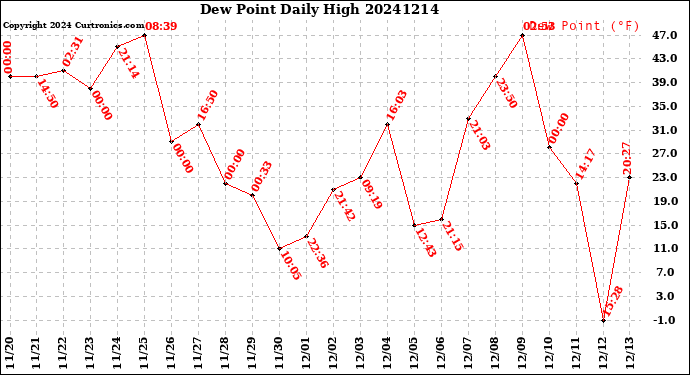 Milwaukee Weather Dew Point<br>Daily High