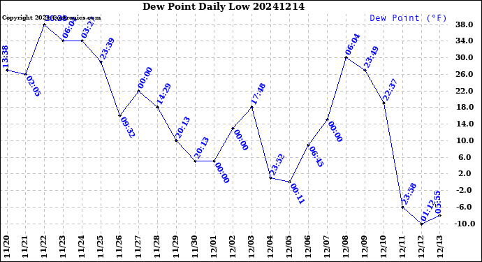 Milwaukee Weather Dew Point<br>Daily Low