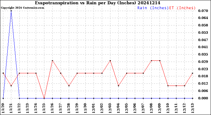 Milwaukee Weather Evapotranspiration<br>vs Rain per Day<br>(Inches)