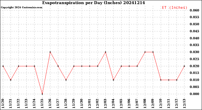 Milwaukee Weather Evapotranspiration<br>per Day (Inches)