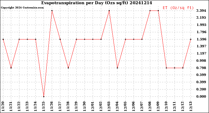 Milwaukee Weather Evapotranspiration<br>per Day (Ozs sq/ft)