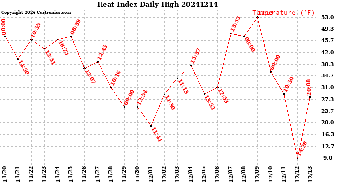 Milwaukee Weather Heat Index<br>Daily High