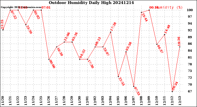 Milwaukee Weather Outdoor Humidity<br>Daily High