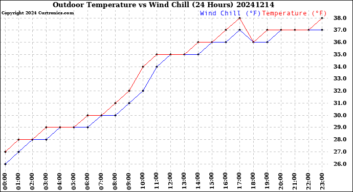 Milwaukee Weather Outdoor Temperature<br>vs Wind Chill<br>(24 Hours)