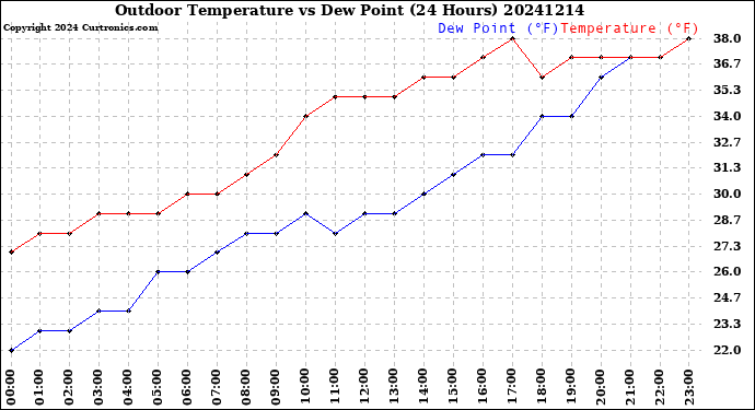 Milwaukee Weather Outdoor Temperature<br>vs Dew Point<br>(24 Hours)