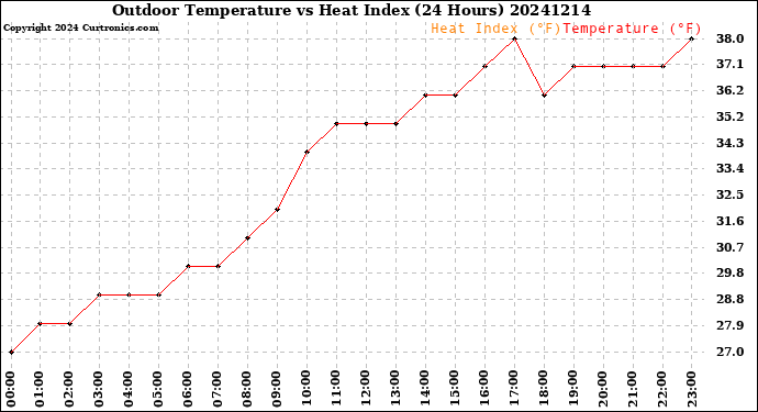Milwaukee Weather Outdoor Temperature<br>vs Heat Index<br>(24 Hours)