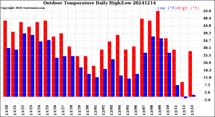 Milwaukee Weather Outdoor Temperature<br>Daily High/Low