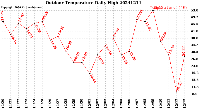 Milwaukee Weather Outdoor Temperature<br>Daily High