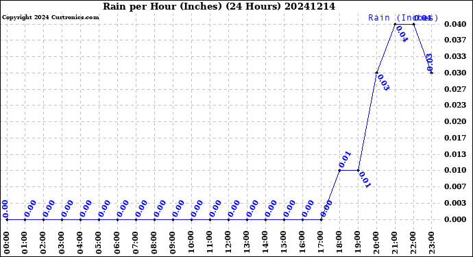 Milwaukee Weather Rain<br>per Hour<br>(Inches)<br>(24 Hours)