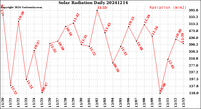 Milwaukee Weather Solar Radiation<br>Daily